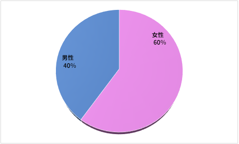 レーシックを受けた人の男女比