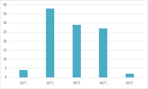 レーシックを受けた人の年齢分布