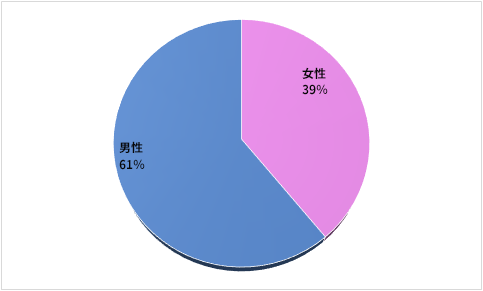 レーシックを受けた人の男女比