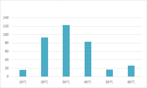 レーシックを受けた人の年齢分布