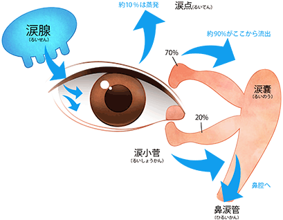 目尻 痛い